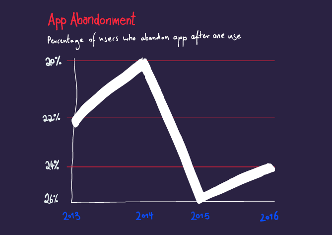 Sustainable UX App Abondonment dark