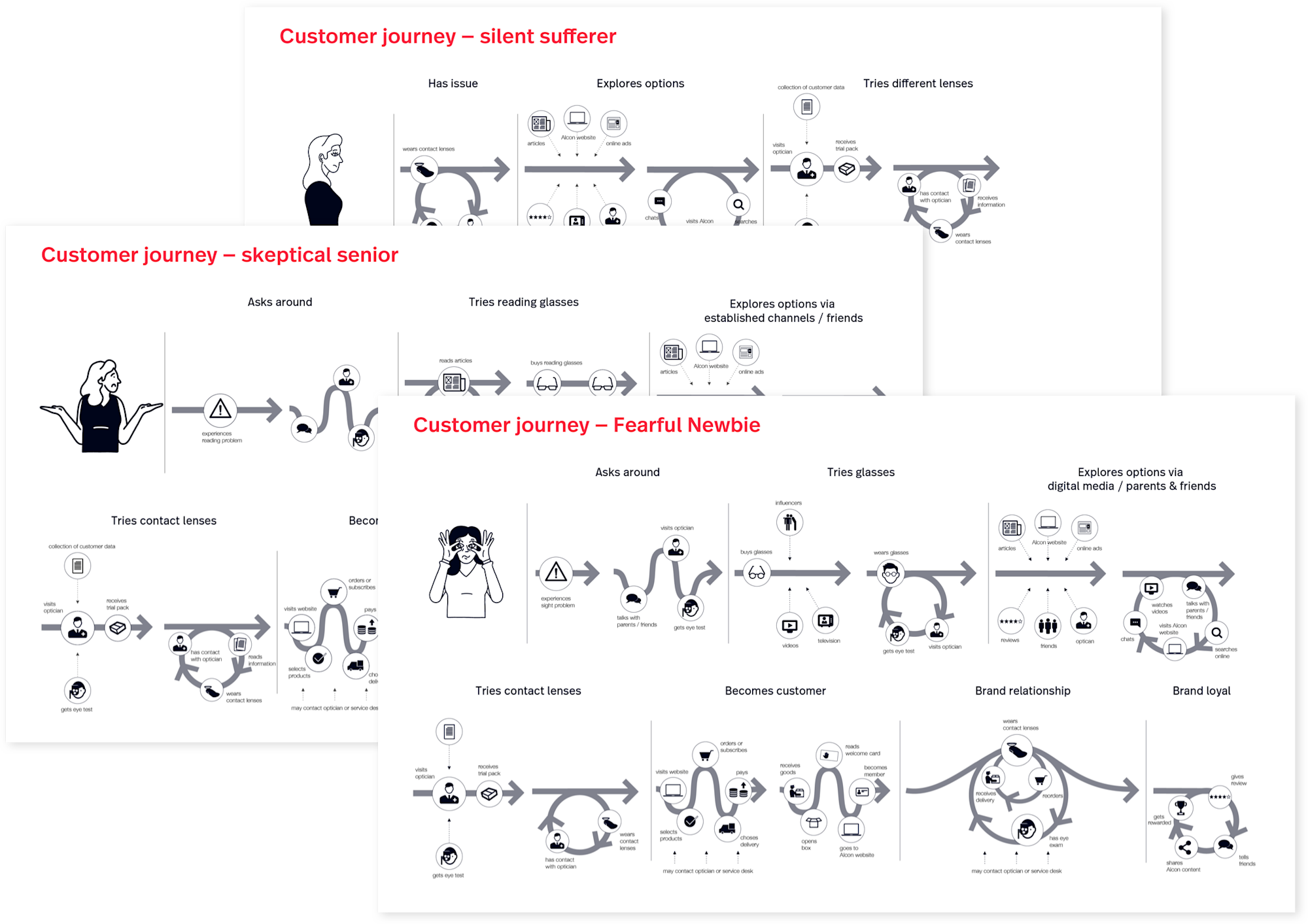 UX-journeys